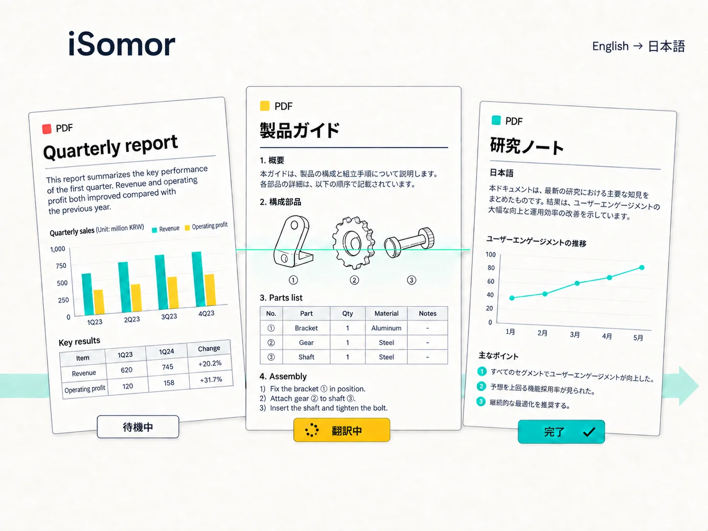 必要な形式で、翻訳を持ち出す