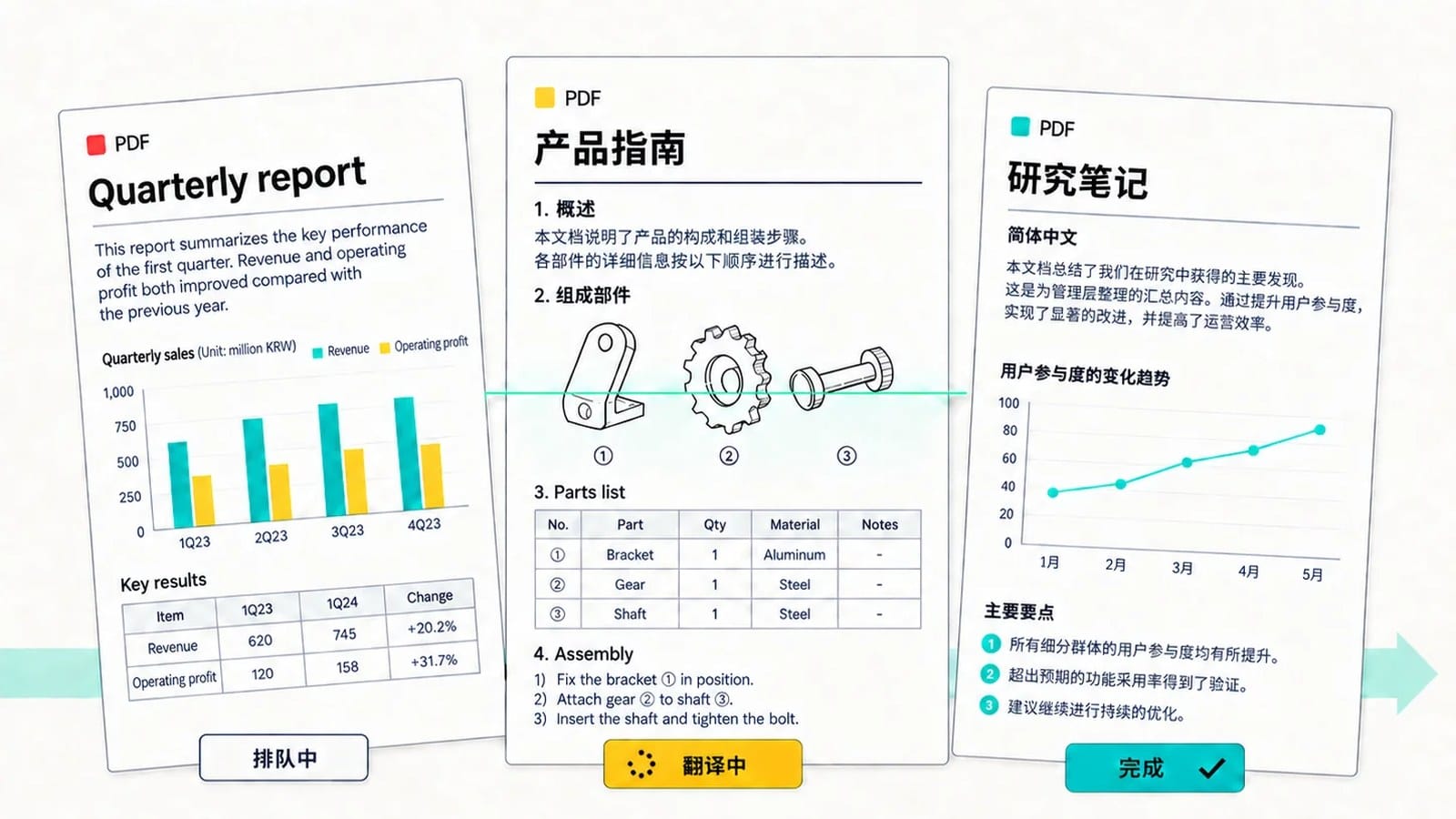 示意图:翻译队列中的三份文档,状态分别是排队中、翻译中和完成